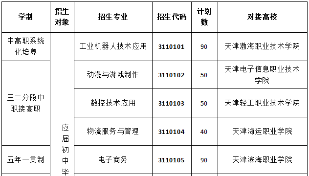 天津市经济贸易学校（天津市烹饪技术学校）2024年招生计划(图2)