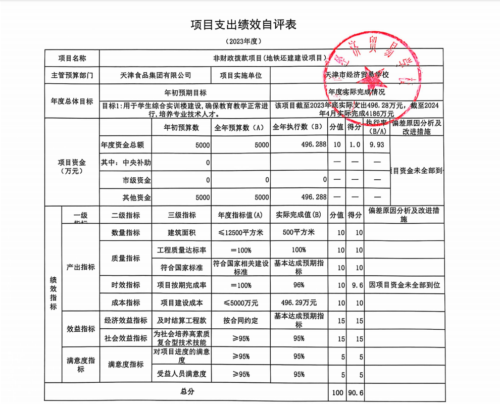 天津市经济贸易学校2023年项目支出绩效自评表(图4)