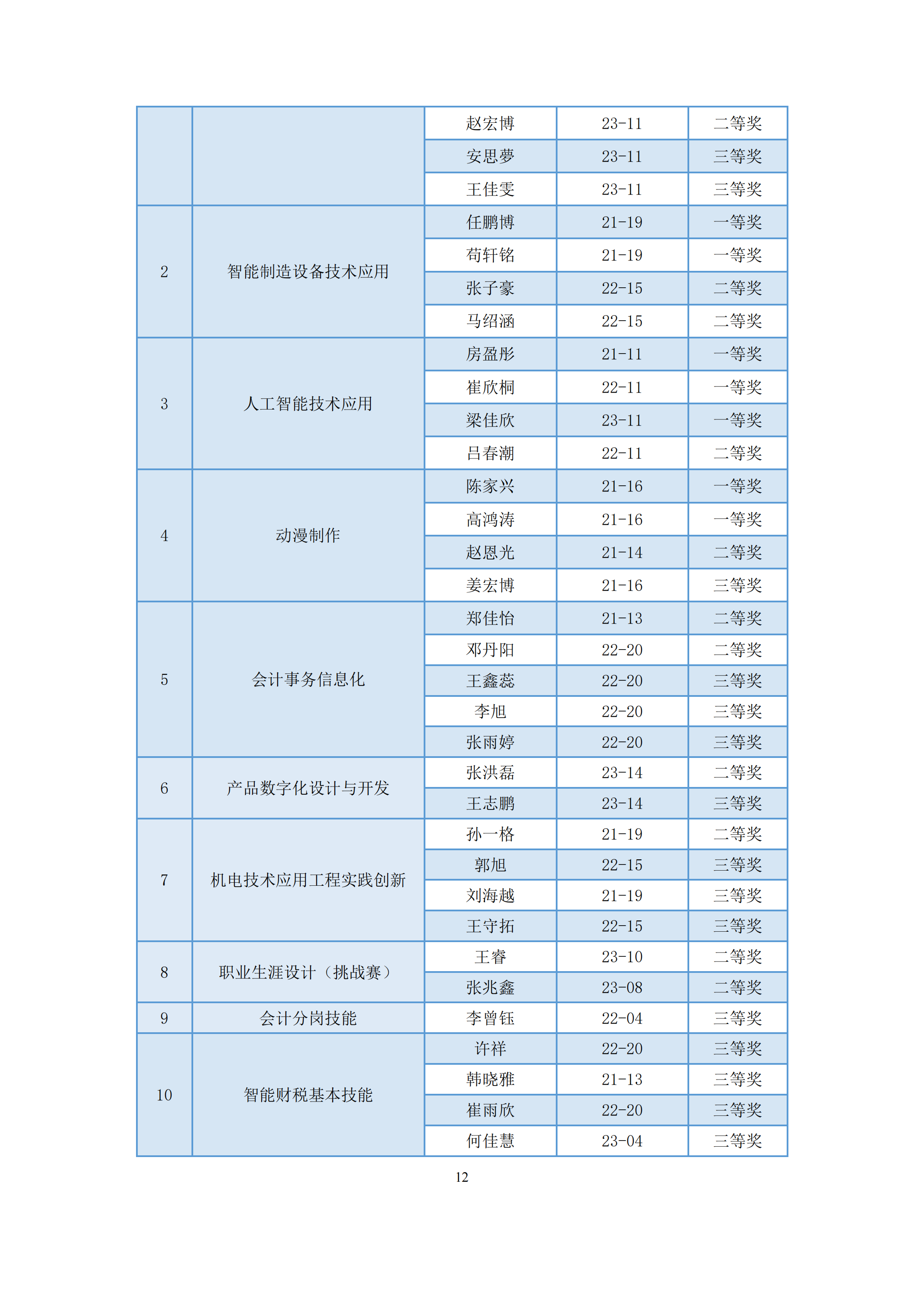 天津市经济贸易学校中等职业教育质量年度报告（2024）(图25)