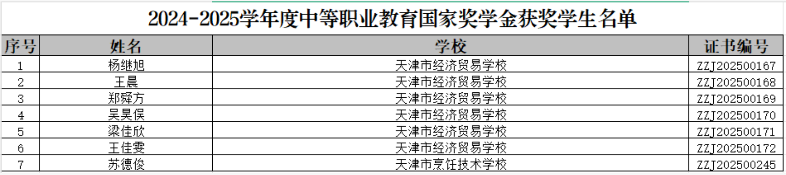喜报！学校7名学生荣获2024—2025学年度中等职业教育国家奖学金(图2)